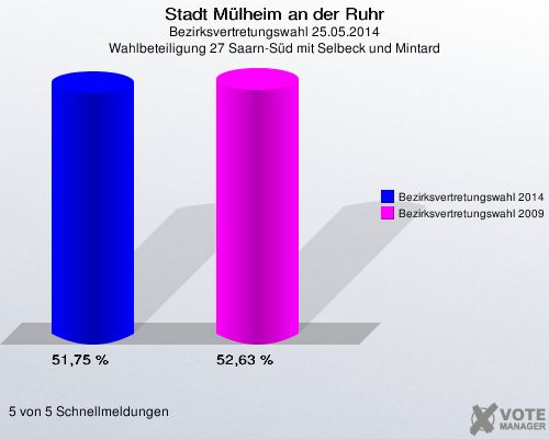 Stadt Mülheim an der Ruhr, Bezirksvertretungswahl 25.05.2014, Wahlbeteiligung 27 Saarn-Süd mit Selbeck und Mintard: Bezirksvertretungswahl 2014: 51,75 %. Bezirksvertretungswahl 2009: 52,63 %. 5 von 5 Schnellmeldungen