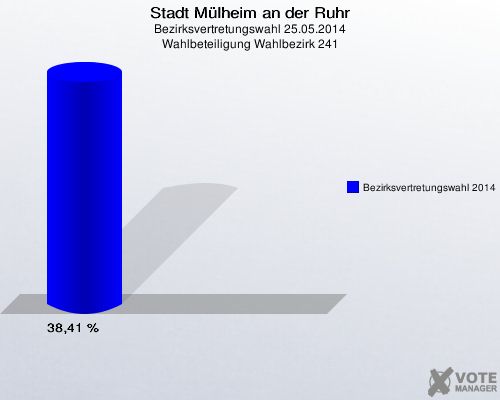 Stadt Mülheim an der Ruhr, Bezirksvertretungswahl 25.05.2014, Wahlbeteiligung Wahlbezirk 241: Bezirksvertretungswahl 2014: 38,41 %. 