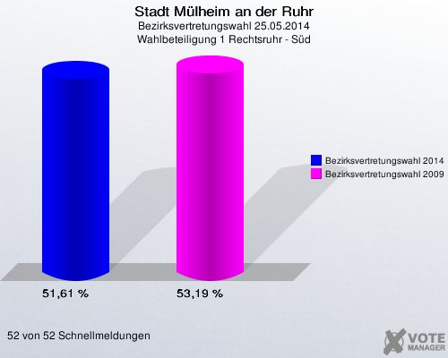 Stadt Mülheim an der Ruhr, Bezirksvertretungswahl 25.05.2014, Wahlbeteiligung 1 Rechtsruhr - Süd: Bezirksvertretungswahl 2014: 51,61 %. Bezirksvertretungswahl 2009: 53,19 %. 52 von 52 Schnellmeldungen