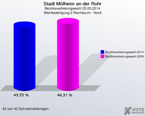 Stadt Mülheim an der Ruhr, Bezirksvertretungswahl 25.05.2014, Wahlbeteiligung 2 Rechtsruhr - Nord: Bezirksvertretungswahl 2014: 43,72 %. Bezirksvertretungswahl 2009: 46,31 %. 42 von 42 Schnellmeldungen