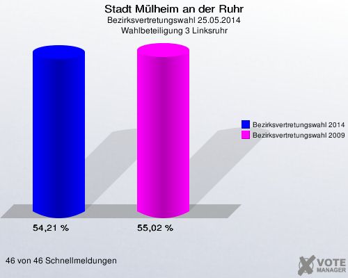 Stadt Mülheim an der Ruhr, Bezirksvertretungswahl 25.05.2014, Wahlbeteiligung 3 Linksruhr: Bezirksvertretungswahl 2014: 54,21 %. Bezirksvertretungswahl 2009: 55,02 %. 46 von 46 Schnellmeldungen