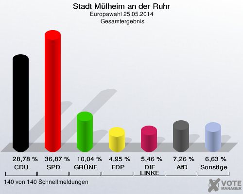 Stadt Mülheim an der Ruhr, Europawahl 25.05.2014,  Gesamtergebnis: CDU: 28,78 %. SPD: 36,87 %. GRÜNE: 10,04 %. FDP: 4,95 %. DIE LINKE: 5,46 %. AfD: 7,26 %. Sonstige: 6,63 %. 140 von 140 Schnellmeldungen