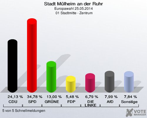 Stadt Mülheim an der Ruhr, Europawahl 25.05.2014,  01 Stadtmitte - Zentrum: CDU: 24,13 %. SPD: 34,78 %. GRÜNE: 13,00 %. FDP: 5,48 %. DIE LINKE: 6,79 %. AfD: 7,99 %. Sonstige: 7,84 %. 5 von 5 Schnellmeldungen