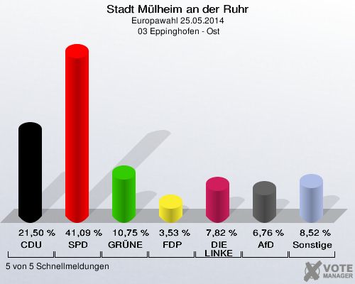 Stadt Mülheim an der Ruhr, Europawahl 25.05.2014,  03 Eppinghofen - Ost: CDU: 21,50 %. SPD: 41,09 %. GRÜNE: 10,75 %. FDP: 3,53 %. DIE LINKE: 7,82 %. AfD: 6,76 %. Sonstige: 8,52 %. 5 von 5 Schnellmeldungen