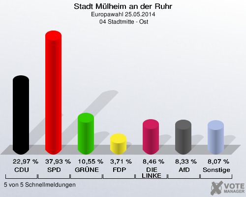 Stadt Mülheim an der Ruhr, Europawahl 25.05.2014,  04 Stadtmitte - Ost: CDU: 22,97 %. SPD: 37,93 %. GRÜNE: 10,55 %. FDP: 3,71 %. DIE LINKE: 8,46 %. AfD: 8,33 %. Sonstige: 8,07 %. 5 von 5 Schnellmeldungen