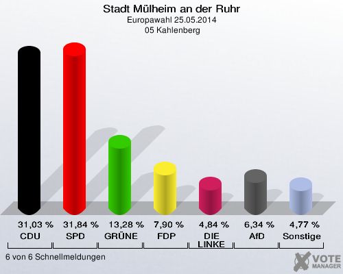 Stadt Mülheim an der Ruhr, Europawahl 25.05.2014,  05 Kahlenberg: CDU: 31,03 %. SPD: 31,84 %. GRÜNE: 13,28 %. FDP: 7,90 %. DIE LINKE: 4,84 %. AfD: 6,34 %. Sonstige: 4,77 %. 6 von 6 Schnellmeldungen