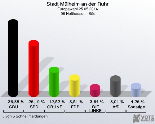Stadt Mülheim an der Ruhr, Europawahl 25.05.2014,  06 Holthausen - Süd: CDU: 36,88 %. SPD: 26,19 %. GRÜNE: 12,52 %. FDP: 8,51 %. DIE LINKE: 3,64 %. AfD: 8,01 %. Sonstige: 4,26 %. 5 von 5 Schnellmeldungen