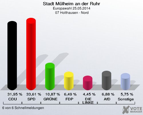 Stadt Mülheim an der Ruhr, Europawahl 25.05.2014,  07 Holthausen - Nord: CDU: 31,95 %. SPD: 33,61 %. GRÜNE: 10,87 %. FDP: 6,49 %. DIE LINKE: 4,45 %. AfD: 6,88 %. Sonstige: 5,75 %. 6 von 6 Schnellmeldungen
