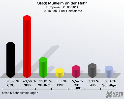 Stadt Mülheim an der Ruhr, Europawahl 25.05.2014,  08 Heißen - Süd, Heimaterde: CDU: 23,26 %. SPD: 43,56 %. GRÜNE: 11,81 %. FDP: 3,39 %. DIE LINKE: 5,54 %. AfD: 7,11 %. Sonstige: 5,34 %. 5 von 5 Schnellmeldungen