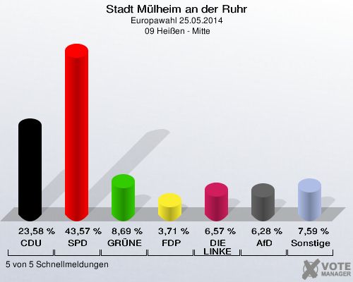 Stadt Mülheim an der Ruhr, Europawahl 25.05.2014,  09 Heißen - Mitte: CDU: 23,58 %. SPD: 43,57 %. GRÜNE: 8,69 %. FDP: 3,71 %. DIE LINKE: 6,57 %. AfD: 6,28 %. Sonstige: 7,59 %. 5 von 5 Schnellmeldungen