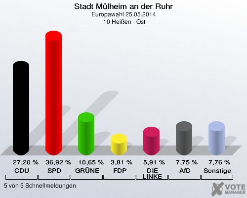 Stadt Mülheim an der Ruhr, Europawahl 25.05.2014,  10 Heißen - Ost: CDU: 27,20 %. SPD: 36,92 %. GRÜNE: 10,65 %. FDP: 3,81 %. DIE LINKE: 5,91 %. AfD: 7,75 %. Sonstige: 7,76 %. 5 von 5 Schnellmeldungen
