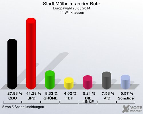Stadt Mülheim an der Ruhr, Europawahl 25.05.2014,  11 Winkhausen: CDU: 27,98 %. SPD: 41,29 %. GRÜNE: 8,33 %. FDP: 4,02 %. DIE LINKE: 5,21 %. AfD: 7,58 %. Sonstige: 5,57 %. 5 von 5 Schnellmeldungen