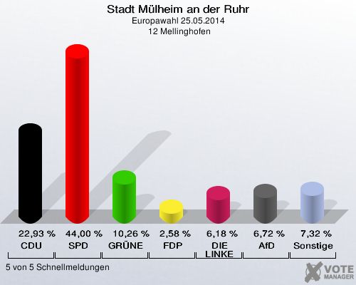 Stadt Mülheim an der Ruhr, Europawahl 25.05.2014,  12 Mellinghofen: CDU: 22,93 %. SPD: 44,00 %. GRÜNE: 10,26 %. FDP: 2,58 %. DIE LINKE: 6,18 %. AfD: 6,72 %. Sonstige: 7,32 %. 5 von 5 Schnellmeldungen