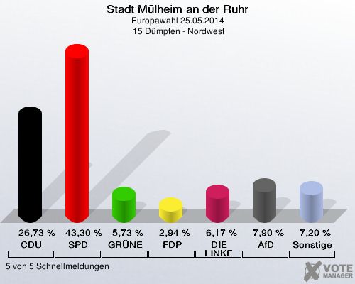 Stadt Mülheim an der Ruhr, Europawahl 25.05.2014,  15 Dümpten - Nordwest: CDU: 26,73 %. SPD: 43,30 %. GRÜNE: 5,73 %. FDP: 2,94 %. DIE LINKE: 6,17 %. AfD: 7,90 %. Sonstige: 7,20 %. 5 von 5 Schnellmeldungen