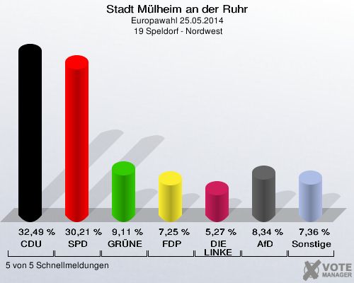 Stadt Mülheim an der Ruhr, Europawahl 25.05.2014,  19 Speldorf - Nordwest: CDU: 32,49 %. SPD: 30,21 %. GRÜNE: 9,11 %. FDP: 7,25 %. DIE LINKE: 5,27 %. AfD: 8,34 %. Sonstige: 7,36 %. 5 von 5 Schnellmeldungen