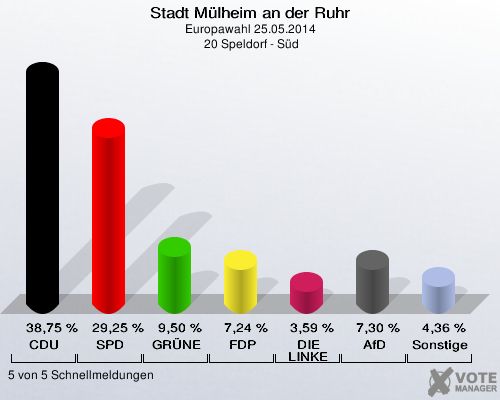 Stadt Mülheim an der Ruhr, Europawahl 25.05.2014,  20 Speldorf - Süd: CDU: 38,75 %. SPD: 29,25 %. GRÜNE: 9,50 %. FDP: 7,24 %. DIE LINKE: 3,59 %. AfD: 7,30 %. Sonstige: 4,36 %. 5 von 5 Schnellmeldungen