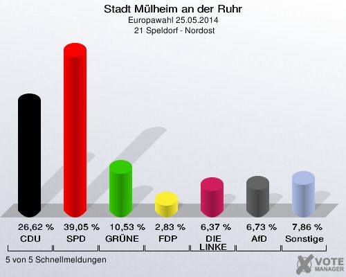 Stadt Mülheim an der Ruhr, Europawahl 25.05.2014,  21 Speldorf - Nordost: CDU: 26,62 %. SPD: 39,05 %. GRÜNE: 10,53 %. FDP: 2,83 %. DIE LINKE: 6,37 %. AfD: 6,73 %. Sonstige: 7,86 %. 5 von 5 Schnellmeldungen