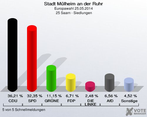 Stadt Mülheim an der Ruhr, Europawahl 25.05.2014,  25 Saarn - Siedlungen: CDU: 36,21 %. SPD: 32,35 %. GRÜNE: 11,15 %. FDP: 6,71 %. DIE LINKE: 2,48 %. AfD: 6,56 %. Sonstige: 4,52 %. 5 von 5 Schnellmeldungen
