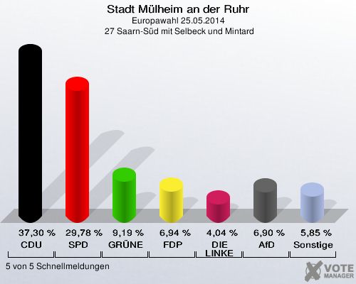 Stadt Mülheim an der Ruhr, Europawahl 25.05.2014,  27 Saarn-Süd mit Selbeck und Mintard: CDU: 37,30 %. SPD: 29,78 %. GRÜNE: 9,19 %. FDP: 6,94 %. DIE LINKE: 4,04 %. AfD: 6,90 %. Sonstige: 5,85 %. 5 von 5 Schnellmeldungen