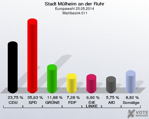 Stadt Mülheim an der Ruhr, Europawahl 25.05.2014,  Wahlbezirk 011: CDU: 23,75 %. SPD: 35,63 %. GRÜNE: 11,88 %. FDP: 7,28 %. DIE LINKE: 6,90 %. AfD: 5,75 %. Sonstige: 8,82 %. 