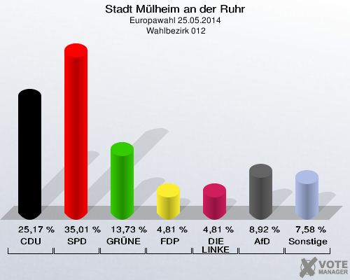 Stadt Mülheim an der Ruhr, Europawahl 25.05.2014,  Wahlbezirk 012: CDU: 25,17 %. SPD: 35,01 %. GRÜNE: 13,73 %. FDP: 4,81 %. DIE LINKE: 4,81 %. AfD: 8,92 %. Sonstige: 7,58 %. 