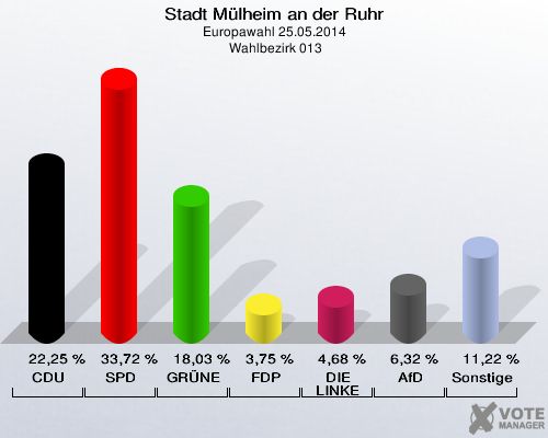 Stadt Mülheim an der Ruhr, Europawahl 25.05.2014,  Wahlbezirk 013: CDU: 22,25 %. SPD: 33,72 %. GRÜNE: 18,03 %. FDP: 3,75 %. DIE LINKE: 4,68 %. AfD: 6,32 %. Sonstige: 11,22 %. 