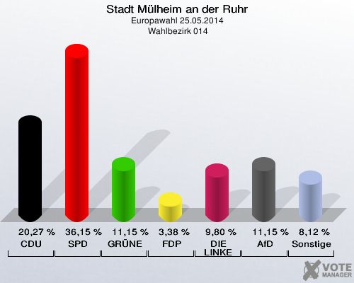 Stadt Mülheim an der Ruhr, Europawahl 25.05.2014,  Wahlbezirk 014: CDU: 20,27 %. SPD: 36,15 %. GRÜNE: 11,15 %. FDP: 3,38 %. DIE LINKE: 9,80 %. AfD: 11,15 %. Sonstige: 8,12 %. 