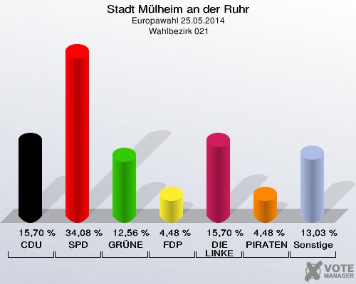 Stadt Mülheim an der Ruhr, Europawahl 25.05.2014,  Wahlbezirk 021: CDU: 15,70 %. SPD: 34,08 %. GRÜNE: 12,56 %. FDP: 4,48 %. DIE LINKE: 15,70 %. PIRATEN: 4,48 %. Sonstige: 13,03 %. 