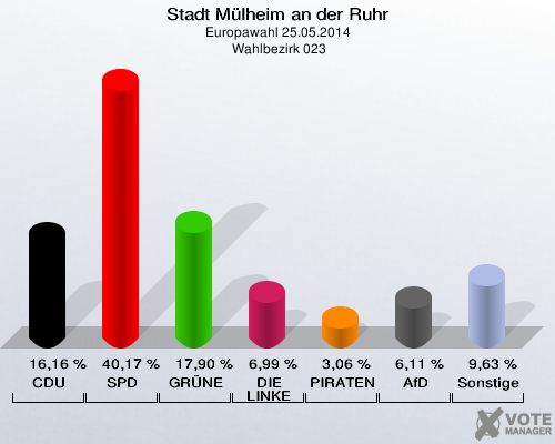 Stadt Mülheim an der Ruhr, Europawahl 25.05.2014,  Wahlbezirk 023: CDU: 16,16 %. SPD: 40,17 %. GRÜNE: 17,90 %. DIE LINKE: 6,99 %. PIRATEN: 3,06 %. AfD: 6,11 %. Sonstige: 9,63 %. 
