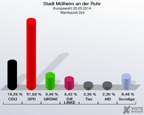 Stadt Mülheim an der Ruhr, Europawahl 25.05.2014,  Wahlbezirk 024: CDU: 19,26 %. SPD: 51,69 %. GRÜNE: 9,46 %. DIE LINKE: 6,42 %. Tierschutzpartei: 2,36 %. AfD: 2,36 %. Sonstige: 8,48 %. 