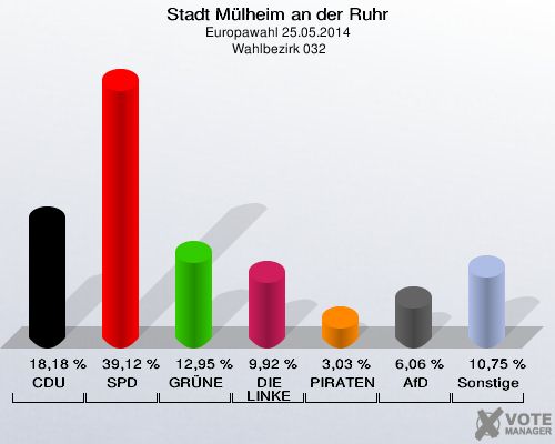 Stadt Mülheim an der Ruhr, Europawahl 25.05.2014,  Wahlbezirk 032: CDU: 18,18 %. SPD: 39,12 %. GRÜNE: 12,95 %. DIE LINKE: 9,92 %. PIRATEN: 3,03 %. AfD: 6,06 %. Sonstige: 10,75 %. 