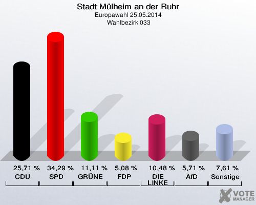 Stadt Mülheim an der Ruhr, Europawahl 25.05.2014,  Wahlbezirk 033: CDU: 25,71 %. SPD: 34,29 %. GRÜNE: 11,11 %. FDP: 5,08 %. DIE LINKE: 10,48 %. AfD: 5,71 %. Sonstige: 7,61 %. 