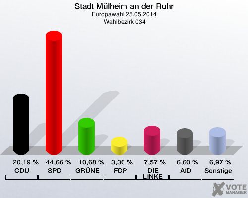 Stadt Mülheim an der Ruhr, Europawahl 25.05.2014,  Wahlbezirk 034: CDU: 20,19 %. SPD: 44,66 %. GRÜNE: 10,68 %. FDP: 3,30 %. DIE LINKE: 7,57 %. AfD: 6,60 %. Sonstige: 6,97 %. 