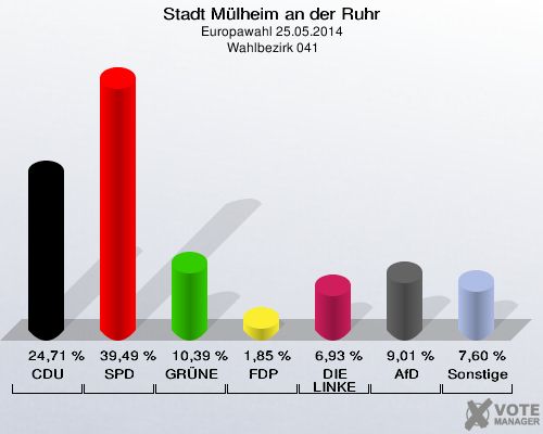 Stadt Mülheim an der Ruhr, Europawahl 25.05.2014,  Wahlbezirk 041: CDU: 24,71 %. SPD: 39,49 %. GRÜNE: 10,39 %. FDP: 1,85 %. DIE LINKE: 6,93 %. AfD: 9,01 %. Sonstige: 7,60 %. 