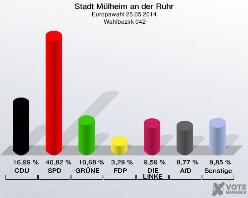 Stadt Mülheim an der Ruhr, Europawahl 25.05.2014,  Wahlbezirk 042: CDU: 16,99 %. SPD: 40,82 %. GRÜNE: 10,68 %. FDP: 3,29 %. DIE LINKE: 9,59 %. AfD: 8,77 %. Sonstige: 9,85 %. 