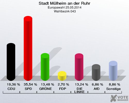 Stadt Mülheim an der Ruhr, Europawahl 25.05.2014,  Wahlbezirk 043: CDU: 19,36 %. SPD: 35,54 %. GRÜNE: 13,48 %. FDP: 2,70 %. DIE LINKE: 13,24 %. AfD: 6,86 %. Sonstige: 8,86 %. 