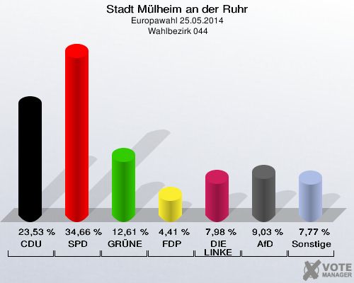 Stadt Mülheim an der Ruhr, Europawahl 25.05.2014,  Wahlbezirk 044: CDU: 23,53 %. SPD: 34,66 %. GRÜNE: 12,61 %. FDP: 4,41 %. DIE LINKE: 7,98 %. AfD: 9,03 %. Sonstige: 7,77 %. 