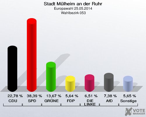 Stadt Mülheim an der Ruhr, Europawahl 25.05.2014,  Wahlbezirk 053: CDU: 22,78 %. SPD: 38,39 %. GRÜNE: 13,67 %. FDP: 5,64 %. DIE LINKE: 6,51 %. AfD: 7,38 %. Sonstige: 5,65 %. 