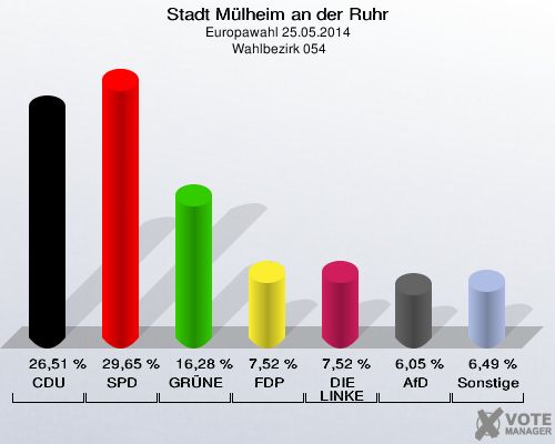 Stadt Mülheim an der Ruhr, Europawahl 25.05.2014,  Wahlbezirk 054: CDU: 26,51 %. SPD: 29,65 %. GRÜNE: 16,28 %. FDP: 7,52 %. DIE LINKE: 7,52 %. AfD: 6,05 %. Sonstige: 6,49 %. 