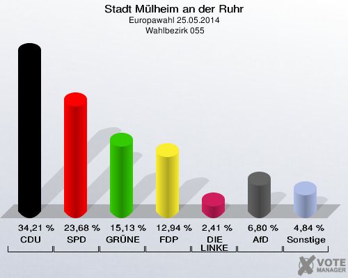 Stadt Mülheim an der Ruhr, Europawahl 25.05.2014,  Wahlbezirk 055: CDU: 34,21 %. SPD: 23,68 %. GRÜNE: 15,13 %. FDP: 12,94 %. DIE LINKE: 2,41 %. AfD: 6,80 %. Sonstige: 4,84 %. 