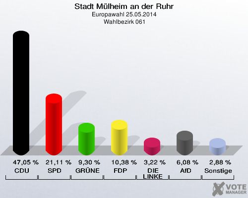 Stadt Mülheim an der Ruhr, Europawahl 25.05.2014,  Wahlbezirk 061: CDU: 47,05 %. SPD: 21,11 %. GRÜNE: 9,30 %. FDP: 10,38 %. DIE LINKE: 3,22 %. AfD: 6,08 %. Sonstige: 2,88 %. 