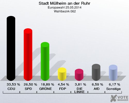 Stadt Mülheim an der Ruhr, Europawahl 25.05.2014,  Wahlbezirk 062: CDU: 33,53 %. SPD: 26,50 %. GRÜNE: 18,89 %. FDP: 4,54 %. DIE LINKE: 3,81 %. AfD: 6,59 %. Sonstige: 6,17 %. 