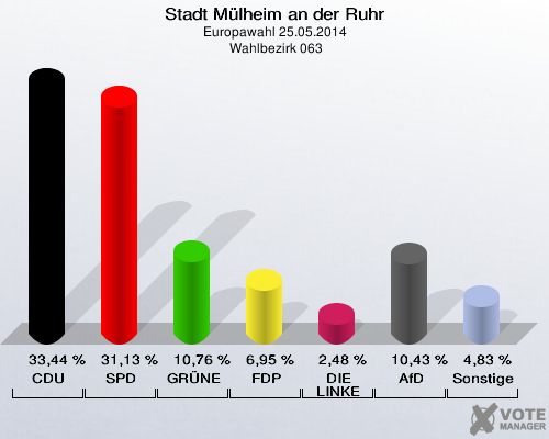 Stadt Mülheim an der Ruhr, Europawahl 25.05.2014,  Wahlbezirk 063: CDU: 33,44 %. SPD: 31,13 %. GRÜNE: 10,76 %. FDP: 6,95 %. DIE LINKE: 2,48 %. AfD: 10,43 %. Sonstige: 4,83 %. 
