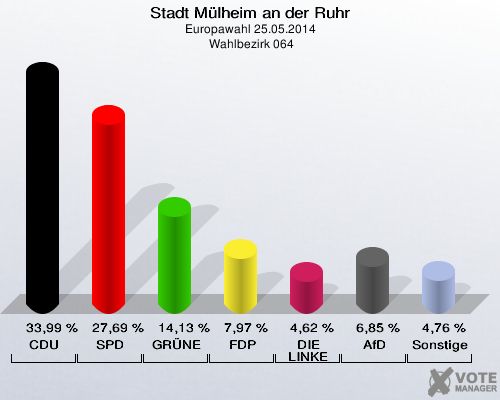 Stadt Mülheim an der Ruhr, Europawahl 25.05.2014,  Wahlbezirk 064: CDU: 33,99 %. SPD: 27,69 %. GRÜNE: 14,13 %. FDP: 7,97 %. DIE LINKE: 4,62 %. AfD: 6,85 %. Sonstige: 4,76 %. 