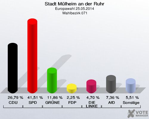 Stadt Mülheim an der Ruhr, Europawahl 25.05.2014,  Wahlbezirk 071: CDU: 26,79 %. SPD: 41,51 %. GRÜNE: 11,86 %. FDP: 2,25 %. DIE LINKE: 4,70 %. AfD: 7,36 %. Sonstige: 5,51 %. 