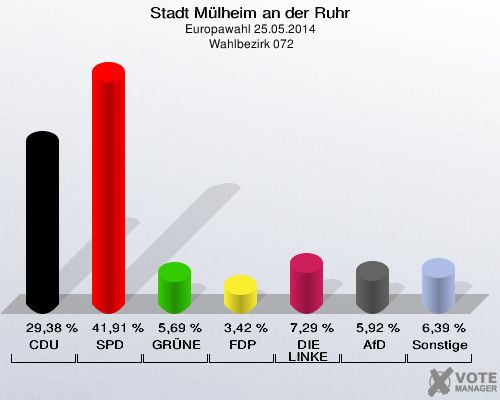 Stadt Mülheim an der Ruhr, Europawahl 25.05.2014,  Wahlbezirk 072: CDU: 29,38 %. SPD: 41,91 %. GRÜNE: 5,69 %. FDP: 3,42 %. DIE LINKE: 7,29 %. AfD: 5,92 %. Sonstige: 6,39 %. 