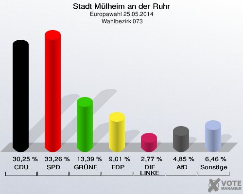 Stadt Mülheim an der Ruhr, Europawahl 25.05.2014,  Wahlbezirk 073: CDU: 30,25 %. SPD: 33,26 %. GRÜNE: 13,39 %. FDP: 9,01 %. DIE LINKE: 2,77 %. AfD: 4,85 %. Sonstige: 6,46 %. 