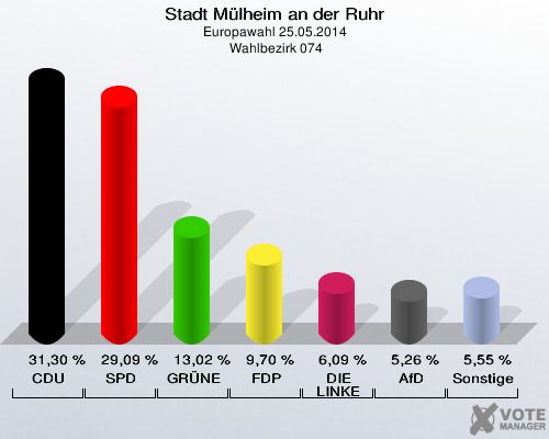 Stadt Mülheim an der Ruhr, Europawahl 25.05.2014,  Wahlbezirk 074: CDU: 31,30 %. SPD: 29,09 %. GRÜNE: 13,02 %. FDP: 9,70 %. DIE LINKE: 6,09 %. AfD: 5,26 %. Sonstige: 5,55 %. 
