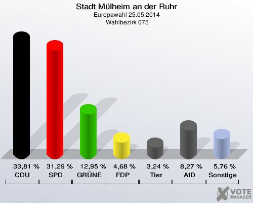 Stadt Mülheim an der Ruhr, Europawahl 25.05.2014,  Wahlbezirk 075: CDU: 33,81 %. SPD: 31,29 %. GRÜNE: 12,95 %. FDP: 4,68 %. Tierschutzpartei: 3,24 %. AfD: 8,27 %. Sonstige: 5,76 %. 