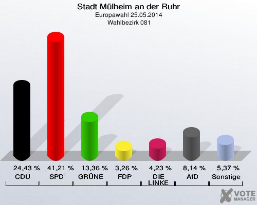 Stadt Mülheim an der Ruhr, Europawahl 25.05.2014,  Wahlbezirk 081: CDU: 24,43 %. SPD: 41,21 %. GRÜNE: 13,36 %. FDP: 3,26 %. DIE LINKE: 4,23 %. AfD: 8,14 %. Sonstige: 5,37 %. 